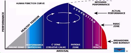 human function curve